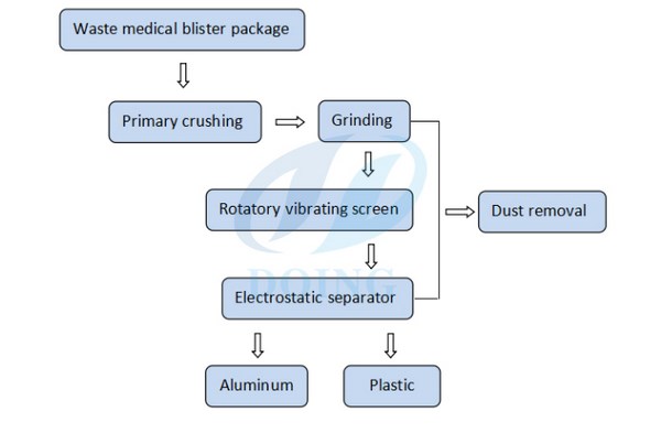 Medical plastic blister recycling machine