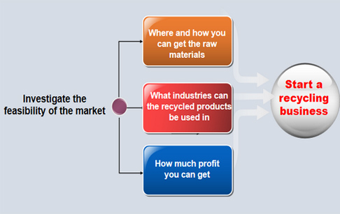 How to start a plastic and aluminum recycling business ?