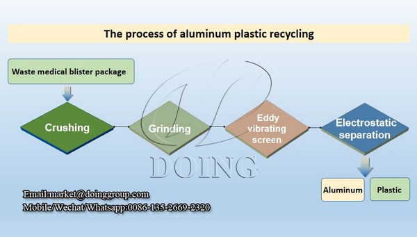 process of aluminum recycling