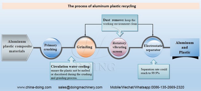 plastic and aluminum recycling machine 